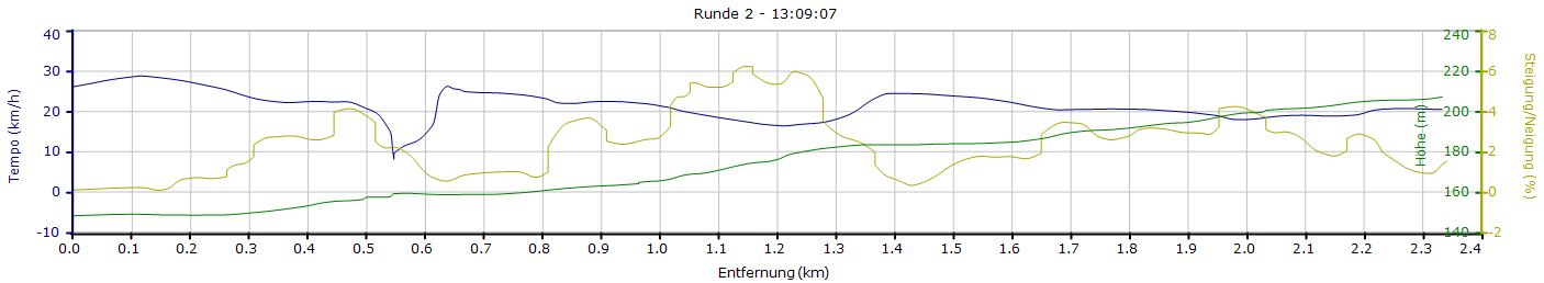 Anstieg in Bovenden vom Leinetal bis zu unserem Haus