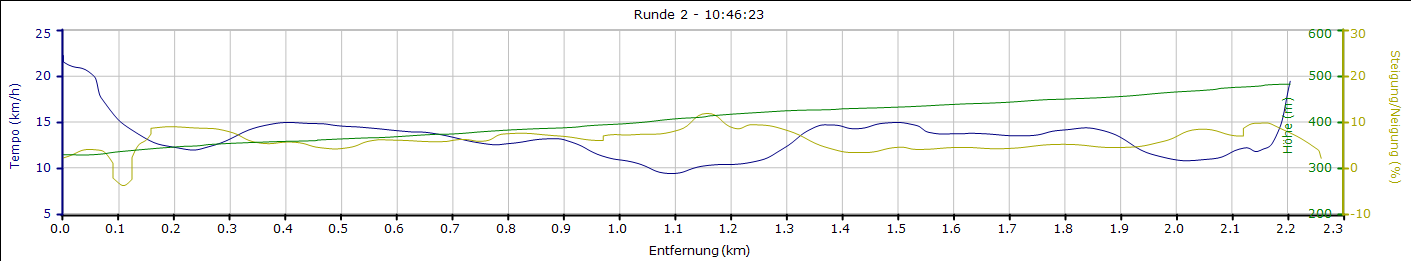 Höhenprofil des Anstiegs von Dransfeld zum Hohen Hagen